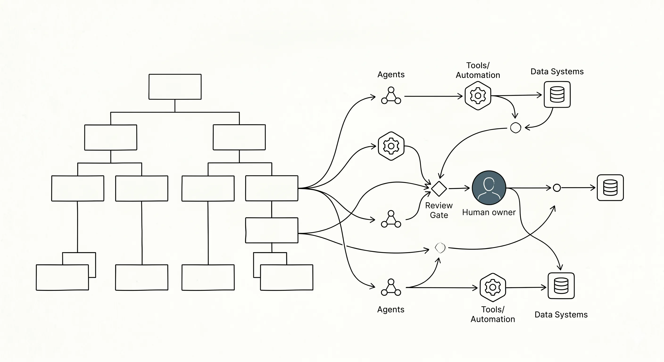 A company org chart transforming into a fluid map of work, tools, agents, and accountable human decisions.