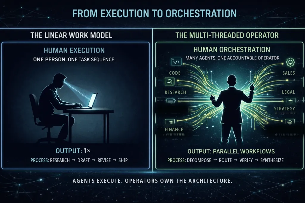 Side-by-side diagram contrasting the linear work model, where one human executes one task sequence, with the multi-threaded operator model, where one accountable operator orchestrates many parallel agent workflows.