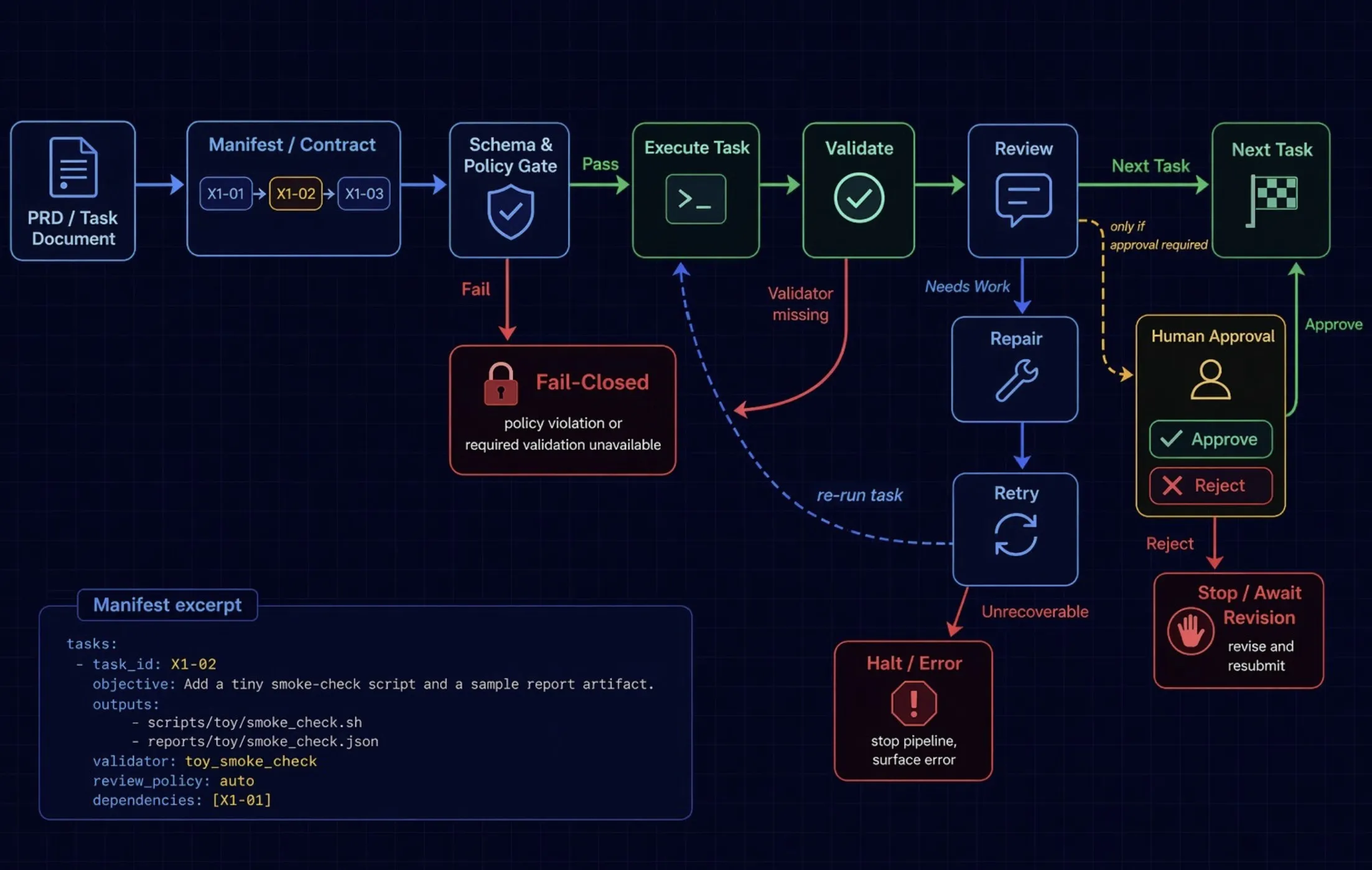 Workflow diagram showing a PRD task document becoming a manifest contract, then passing through schema and policy gates, task execution, validation, review, repair, and next-task continuation.