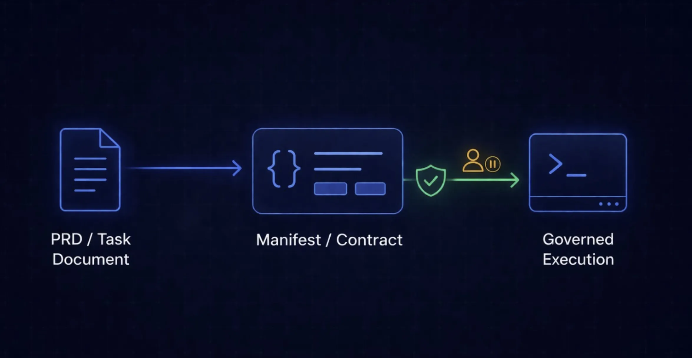 Diagram showing PRD or task document flowing into a manifest contract and then into governed execution.